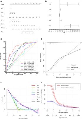 Establishment and validation of nomogram model for the diagnosis of AFP-negative hepatocellular carcinoma